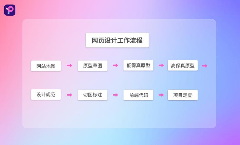 网页设计工作流程